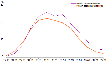 Line graph of Percentage of men with incoem of $2,000 or more per week by age for men in same-sex couples and men in opposite-sex couples, 2011