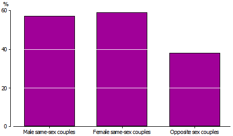 Column graph of Percentage of couples where both partners did the same amount of unpaid domestic work for male same-sex couples and female same-sex couples and opposite sex couples, 2011