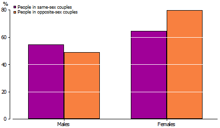 Column graph of Percentage of people in couples who did five or more hours of unpaid domestiv work by sex, 2011