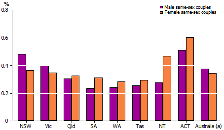 Column graph of Percentage of all couples that were same-sex by state or territory, 2011