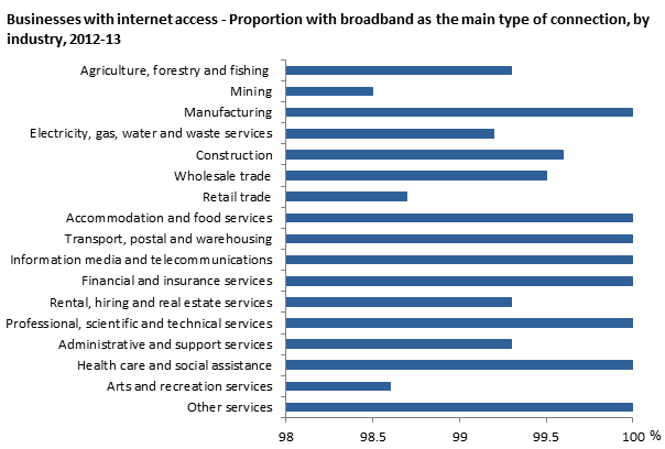 Graph: proportion of businesses with broadband as the main type of connection, by industry, 2012-13. Businesses in Mining were the least likely to have broadband as the main connection type, at 98%.