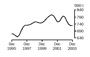 Graph of red meat produced, Dec 1995 to Dec 2003
