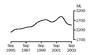 Graph of milk production, Sept 1995 to Sept 2003