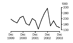 Graph of exports of live cattle, Dec 1999 to Dec 2003