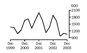Graph of exports of live sheep, Dec 1999 to Dec 2003