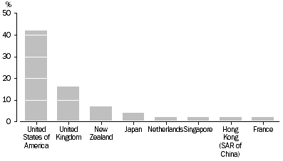 Graph: AUSTRALIAN INVESTMENT ABROAD, LEVELS, 31 December 2003