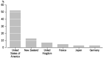 Graph: AUSTRALIAN INVESTMENT ABROAD, TRANSACTIONS, 2003