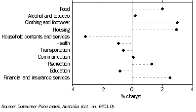 Graph: CPI Movement, Brisbane, Original—Percentage change from previous quarter: September 2007 quarter
