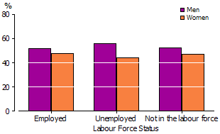 Graph: shows labour force participation of Aboriginal and Torres Strait Islander people for men and women