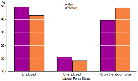 Graph: shows the Aboriginal and Torres Strait Islander labour force status by sex