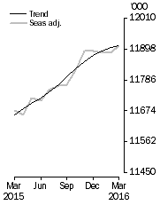 Graph: Employed Persons