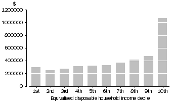 Graph: S5. Mean equivalised net worth, All households—2011–12