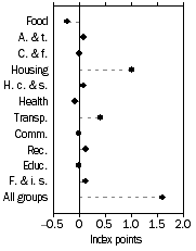 Graph: Contribution to quarterly change, September Quarter 2009—September Quarter 2009