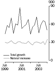 Graph: Population growth rate, total growth and natural increase, at 30 June