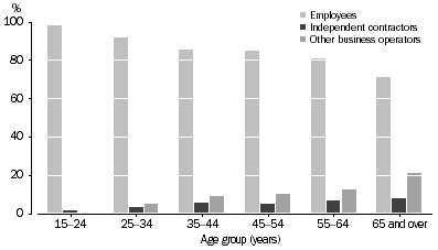 Graph: Form of employment, By age group (years)—Females,  2013