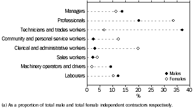 Graph: Distribution of Independent Contractors, By occupation of main job (a), 2013