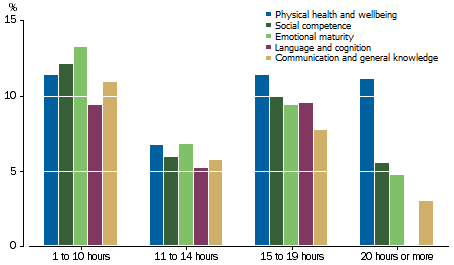 Graph: shows that children enrolled for 1 to 10 hours had the highest proportions of developmental vulnerability, followed by 15 to 19 hours, then 11 to 14 hours, and those in 20 hours or more had the lowest proportions in all but the Physical domain.