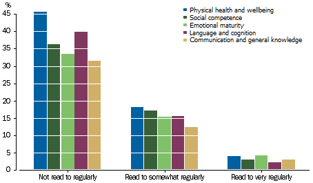 Graph: shows that across all domains less than 5% of children who were read to very regularly were developmentally vulnerable. Conversely, 31% to 46% of children who were not read to regularly were developmentally vulnerable.