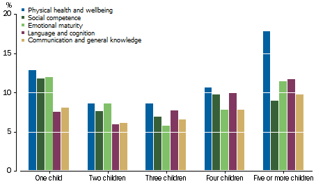 Graph: shows that children living in families with two or three children had the lowest rates of developmental vulnerability, followed by families with four children, then those with one child and then those with five or more children, on most domains.