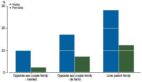 Graph: shows that children living in a lone parent family had higher proportions of developmental vulnerability, and girls had lower proportions of developmental vulnerability than boys despite the type of family they were living in.