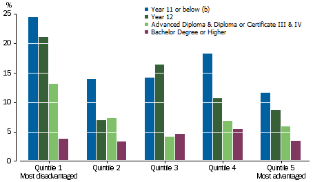 Graph: shows that within most SEIFA quintiles children living with a parent who had higher education levels generally had lower rates of developmental vulnerability. This relationship was not as clear for children in SEIFA Quintiles 2 and 3.