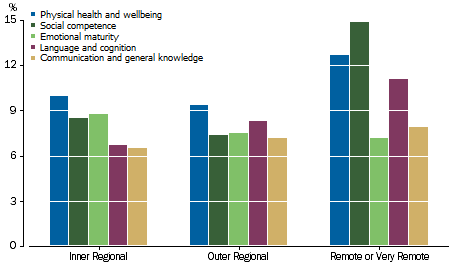 Graph: shows that children living in Remote or Very Remote areas had the highest rates of developmental vulnerability across all domains except Emotional maturity. Results for children living in Inner Regional or Outer Regional areas were similar.