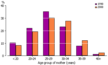 Column graph of women having their first birth by age group of mother, 1998 and 2008