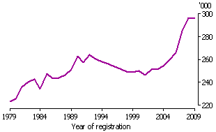 Line graph of number of births from 1979 to 2009