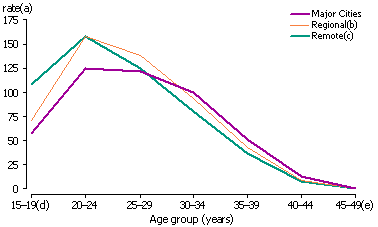 Line graph of age-specific fertility rates of Aboriginal and Torres Strait Islander people, by Remoteness Areas, 2009