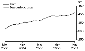 Graph: State trends-Tasmania