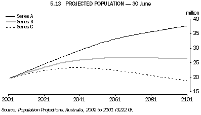 Graph 5.13: PROJECTED POPULATION - 30 June