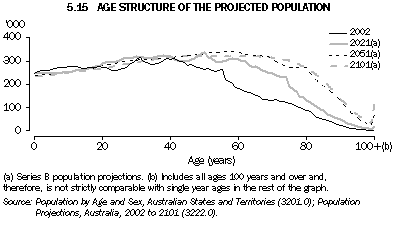 Graph 5.15: AGE STRUCTURE OF THE PROJECTED POPULATION