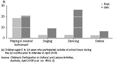 Graph: 1.12 Children's participation in organised cultural activities(a)—April 2009