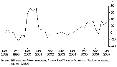 Graph: Value of Western Australia's trade Surplus, Change from same quarter previous year