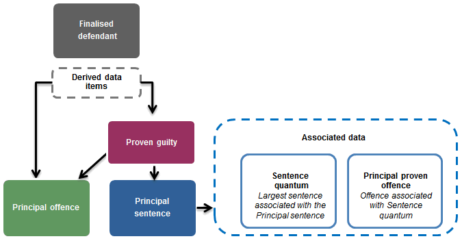 Figure 1: Data items derived from a finalised defendant