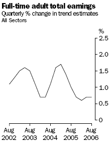 Full-time adult total earnings - All sectors