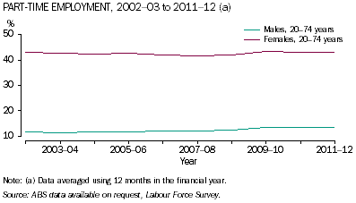 Graph: Proportion of males and females in part-time employment, 2002-03 to 2011-12 