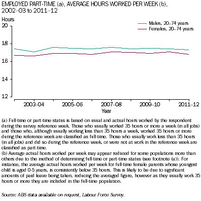 Graph: Males and females employed part-time average hours worked per week, 2002-03 to 2011-12
