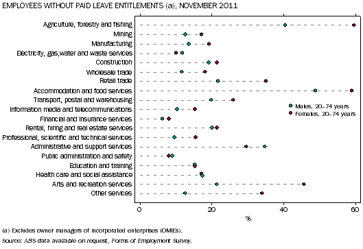 Graph: Male and female employees without paid leave entitlements by industry, November 2011