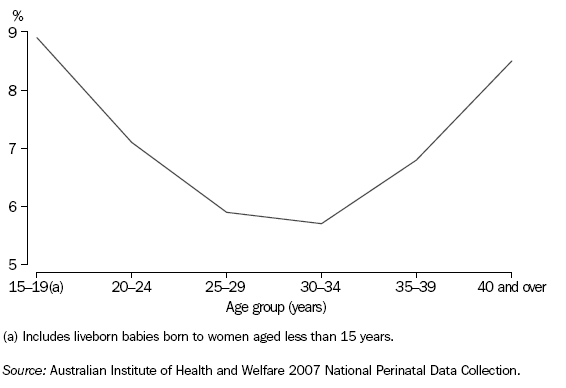 Graph: Percentage of Babies Born with Low Birthweight By Age of Mother-2004