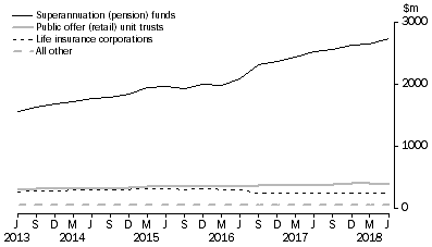 Graph: This graph shows the unconsolidated assets of life insurance corporations, superannuation (pension) funds, public offer (retail) unit trusts and other managed funds institutions.