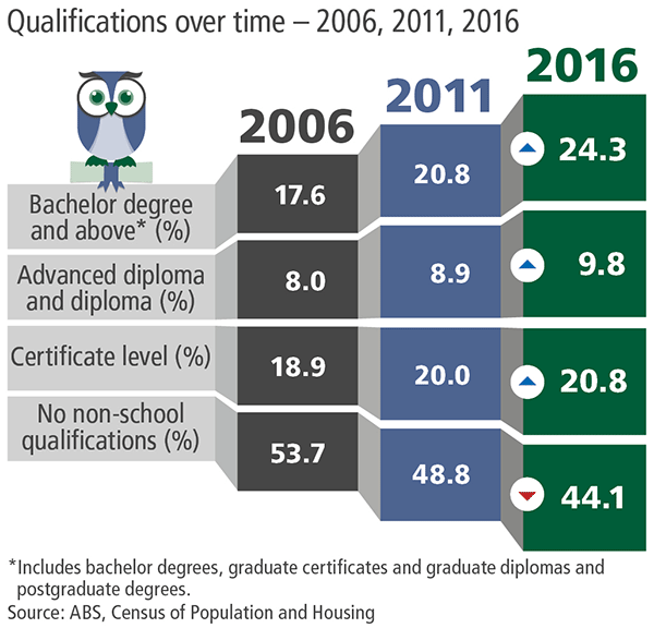Infographic showing the change in different levels of qualifications over time, 2006, 2011 and 2016.