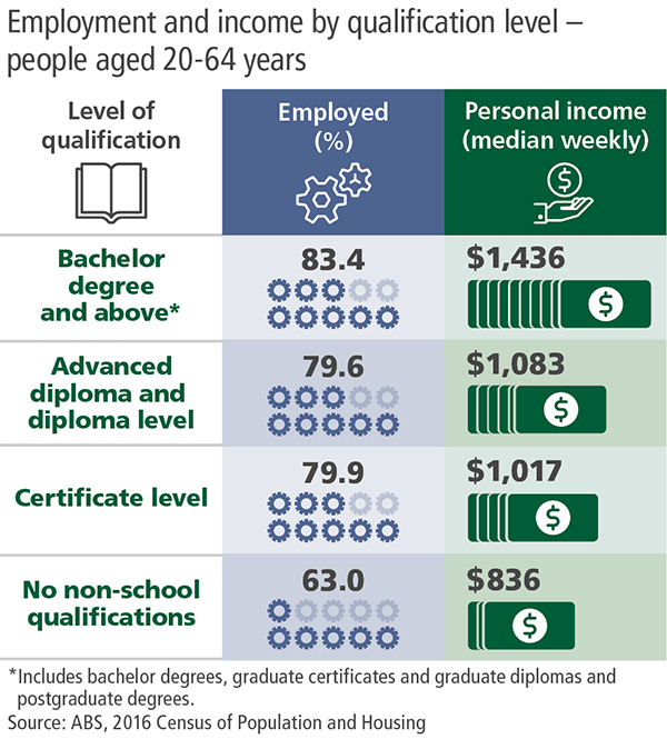 Infographic showing the proportion of people employed and median personal income by the level of qualification.