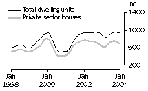 Graph: Dwelling units approved, SA