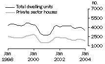 Graph: Dwelling units approved, NSW