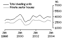 Graph: Dwelling units approved, Vic