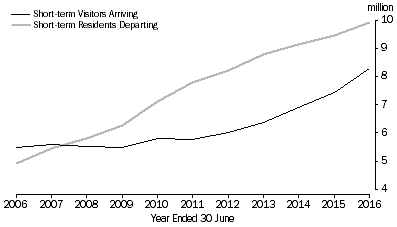 Graph: Short-term visitor arrivals and Resident Departures, Australia