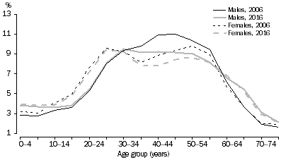 Graph: Short-term resident departures, Australia - Age and Sex