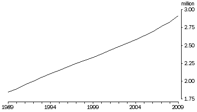 Graph: Population aged 65 years or more, Australia—At 30 June