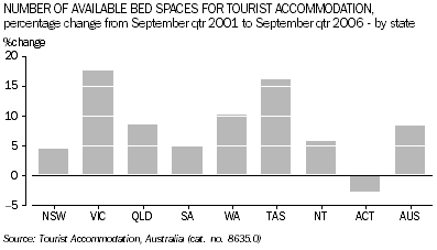 Graph: Number of Available Bed Spaces for Tourist Accommodation